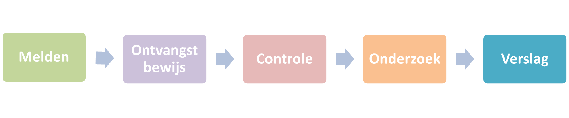 Melden - Ontvangstbewijs - Controle - Onderzoek - Verslag