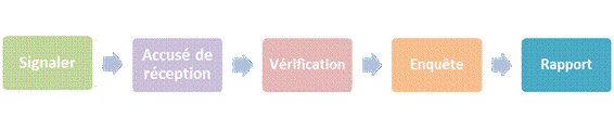 Signaler - Accusé de Réception - Vérification - Enquête - Rapport